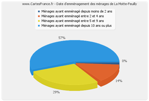 Date d'emménagement des ménages de La Motte-Feuilly